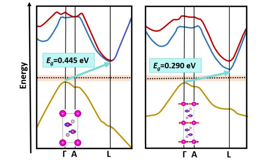 Magnetic phase crossover in strongly correlated EuMn2P2
