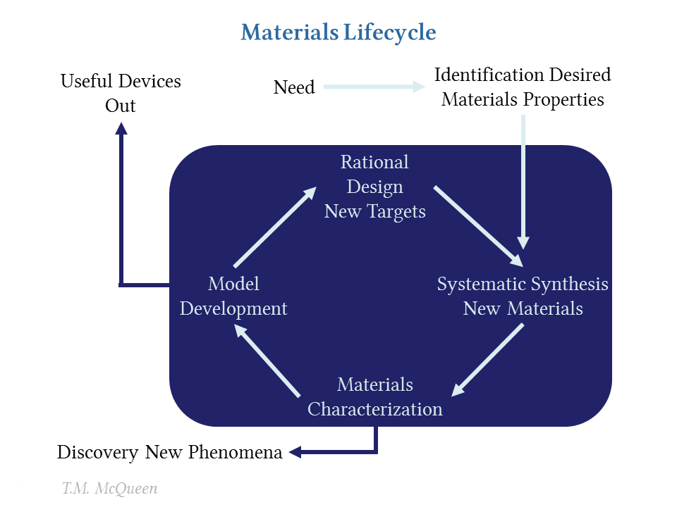 Materials Lifecycle